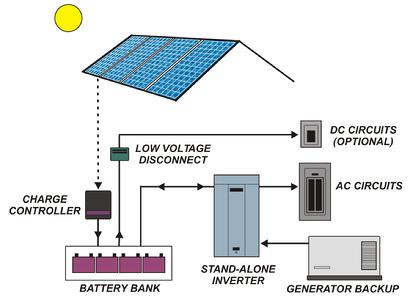 photovoltaic systems